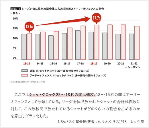 バスケのショットクロックとアーリーオフェンスの定義