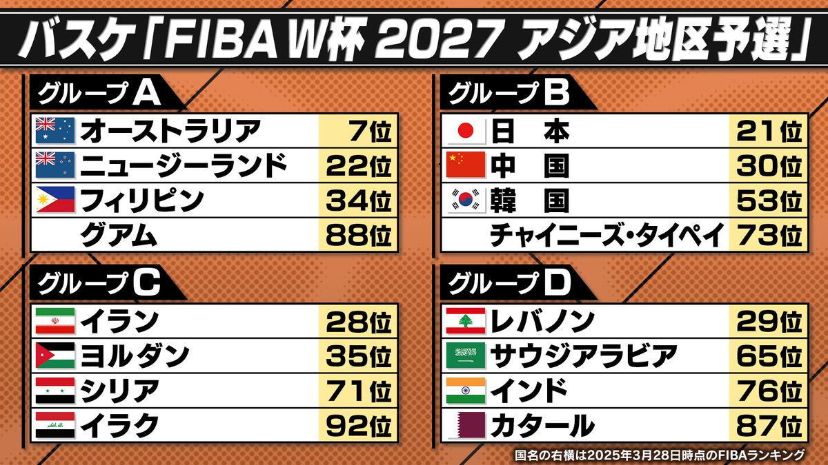 バスケW杯2027の第一予選組み合わせ