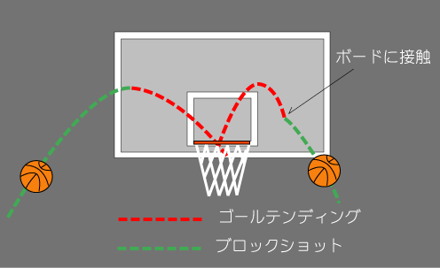 ゴールテンディングの説明イラスト