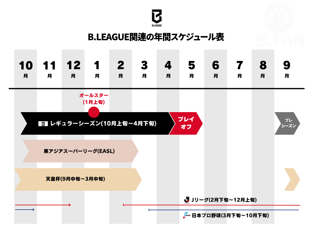 Bリーグの年間スケジュール表