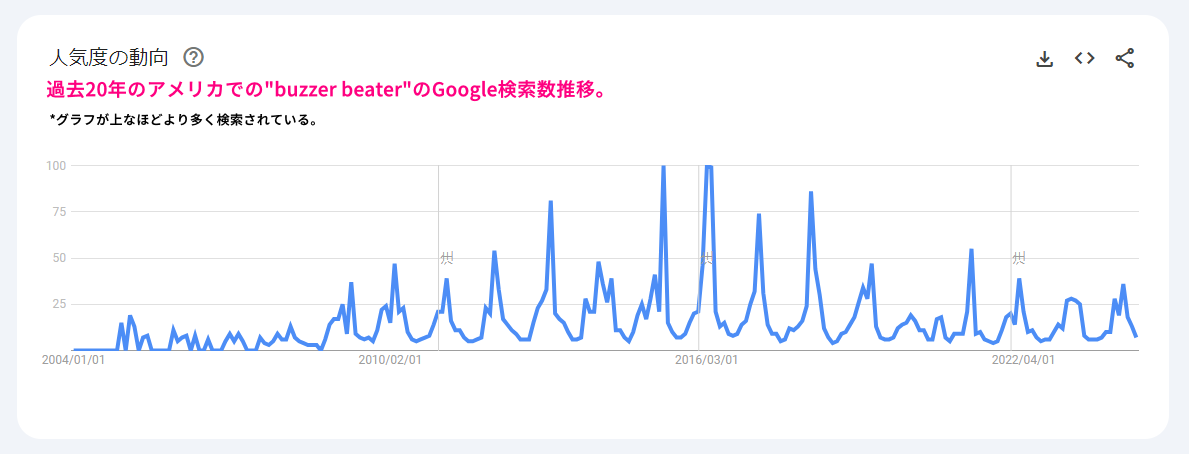 過去20年のブザービーター検索数グラフ