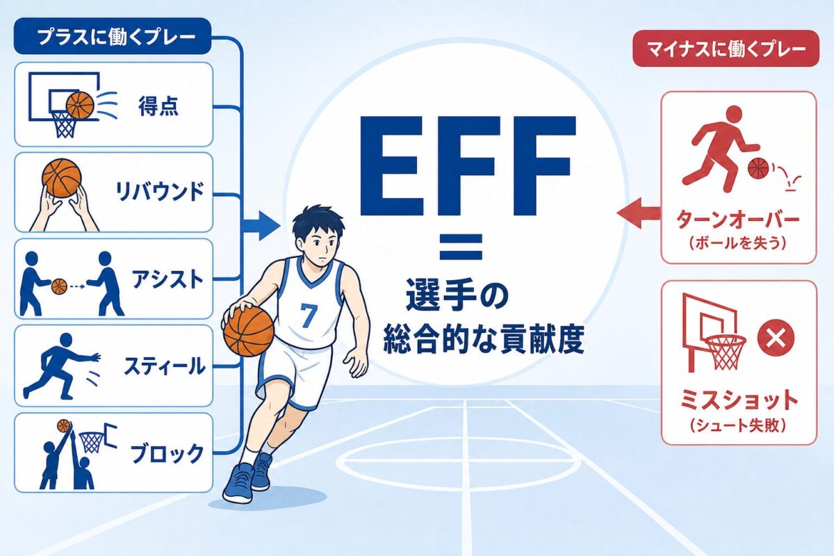 バスケのEFFとは？