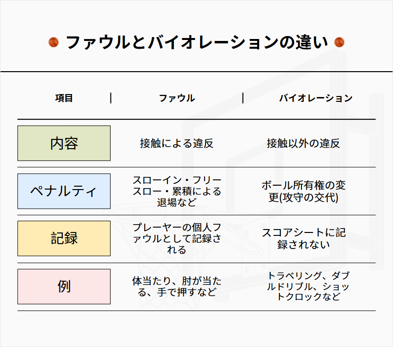 ファールとバイオレーションの違い