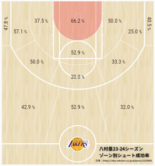 八村選手のゾーン別シュート成功率