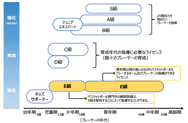 JBAのコーチライセンス