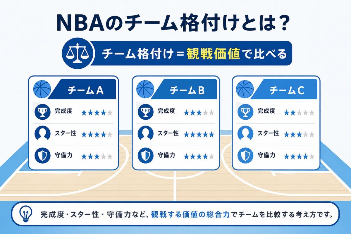 NBAのチーム格付けとは？