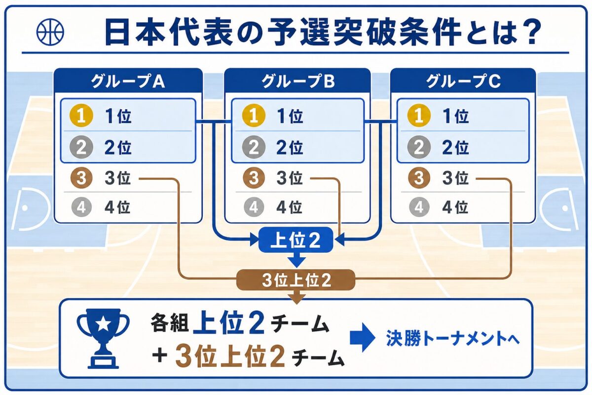 日本代表の予選突破条件とは？