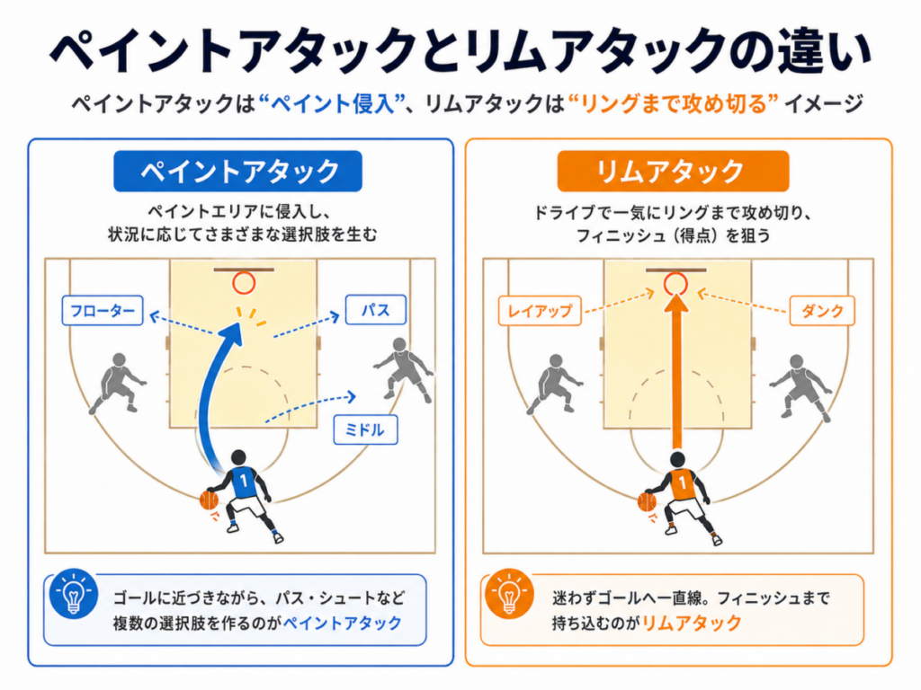 ペイントアタックとリムアタックの違い