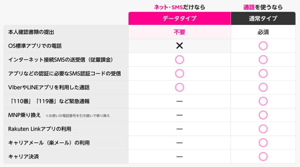 楽天モバイルのデータタイプ比較表