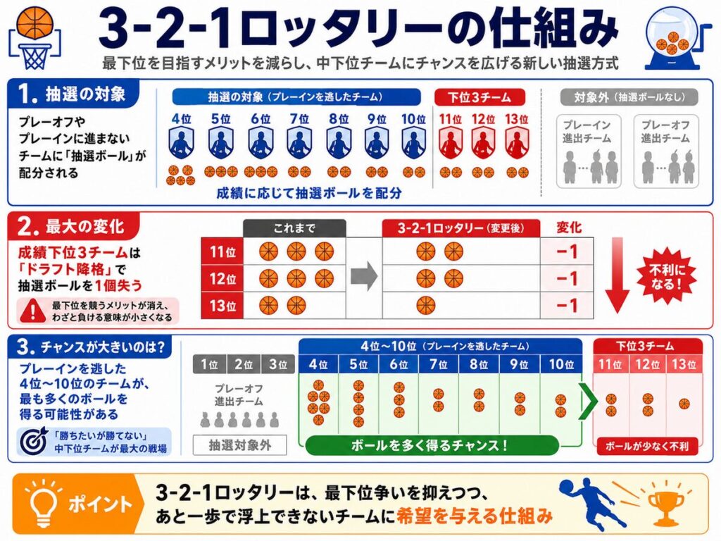3-2-1ロッタリーの仕組み