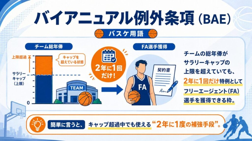 NBAのBAEとは、隔年で使え、キャップ超過で選手を獲得できる例外条項。
