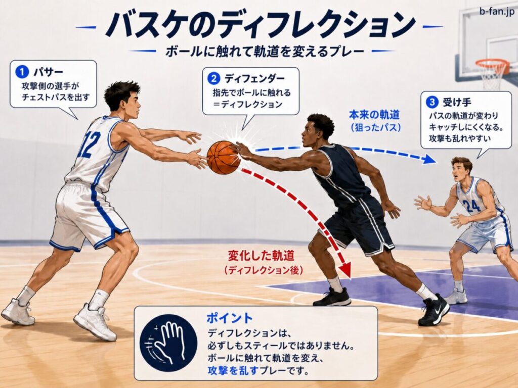 ディフレクションのわかりやすい図解