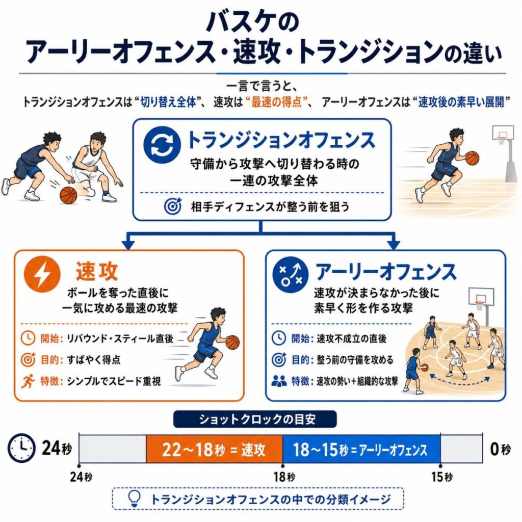 バスケのアーリーオフェンスと速攻、トランジションの違い | B.FAN
