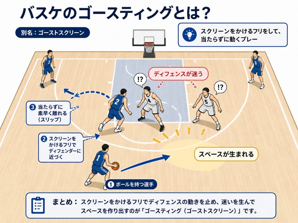 バスケのゴースティングとは？