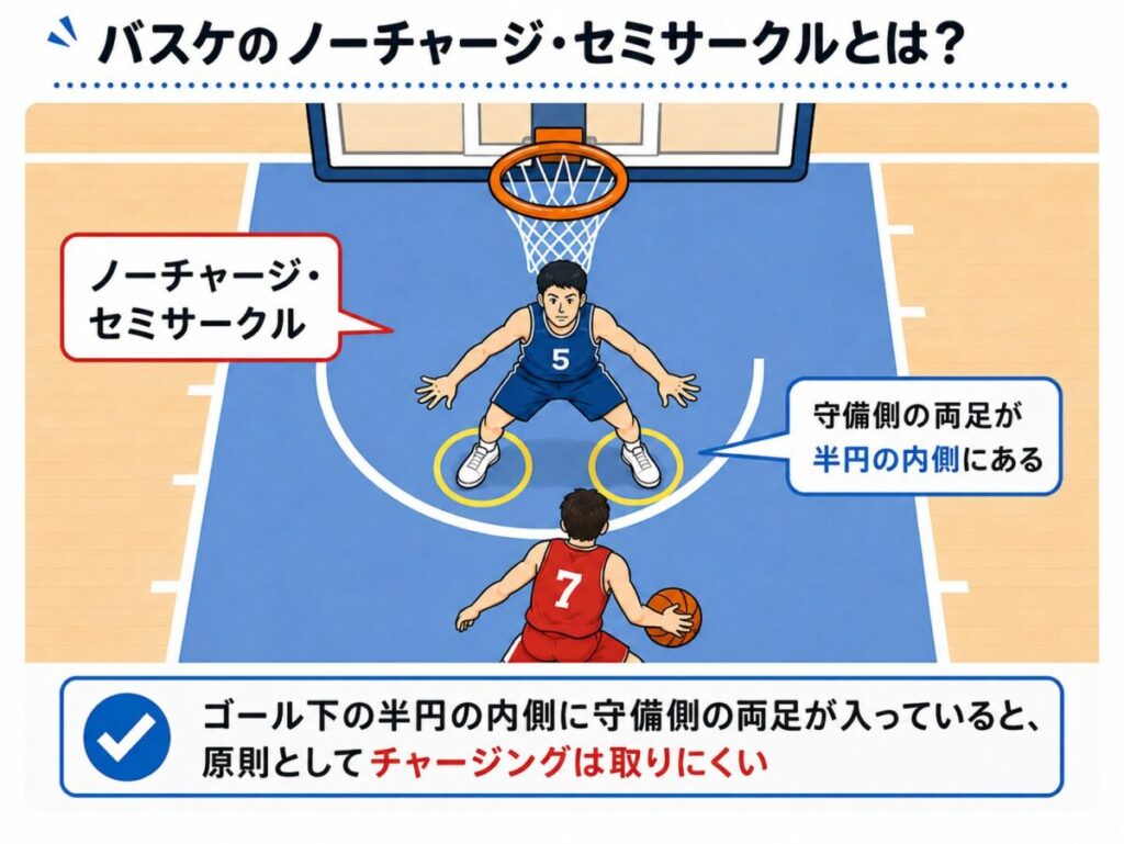 ノーチャージエリアの解説イラスト。ゴール下の半円の中に両足がしっかりと入っていないとルールが適用されない。