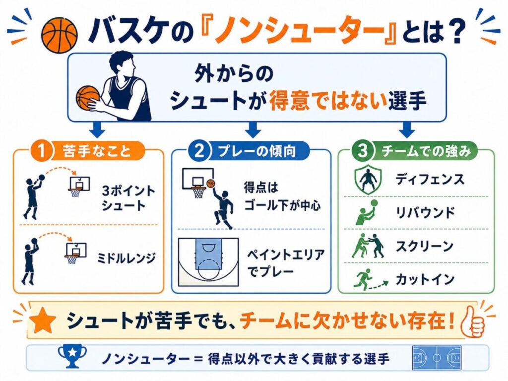 バスケのノンシューターとは？