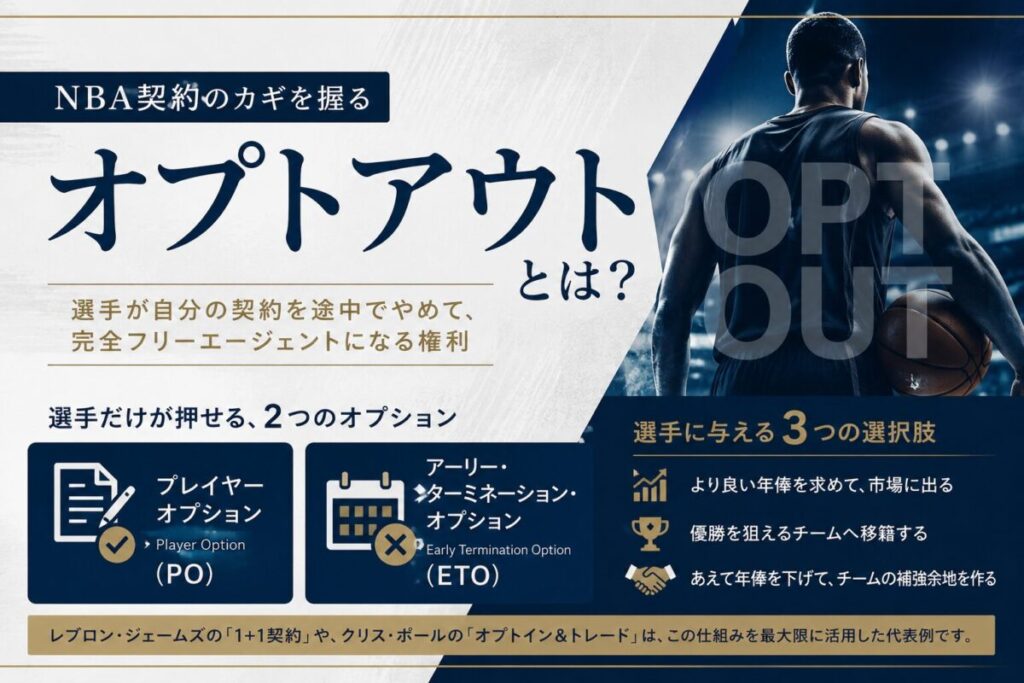 NBAの契約のオプトアウトについての説明画像