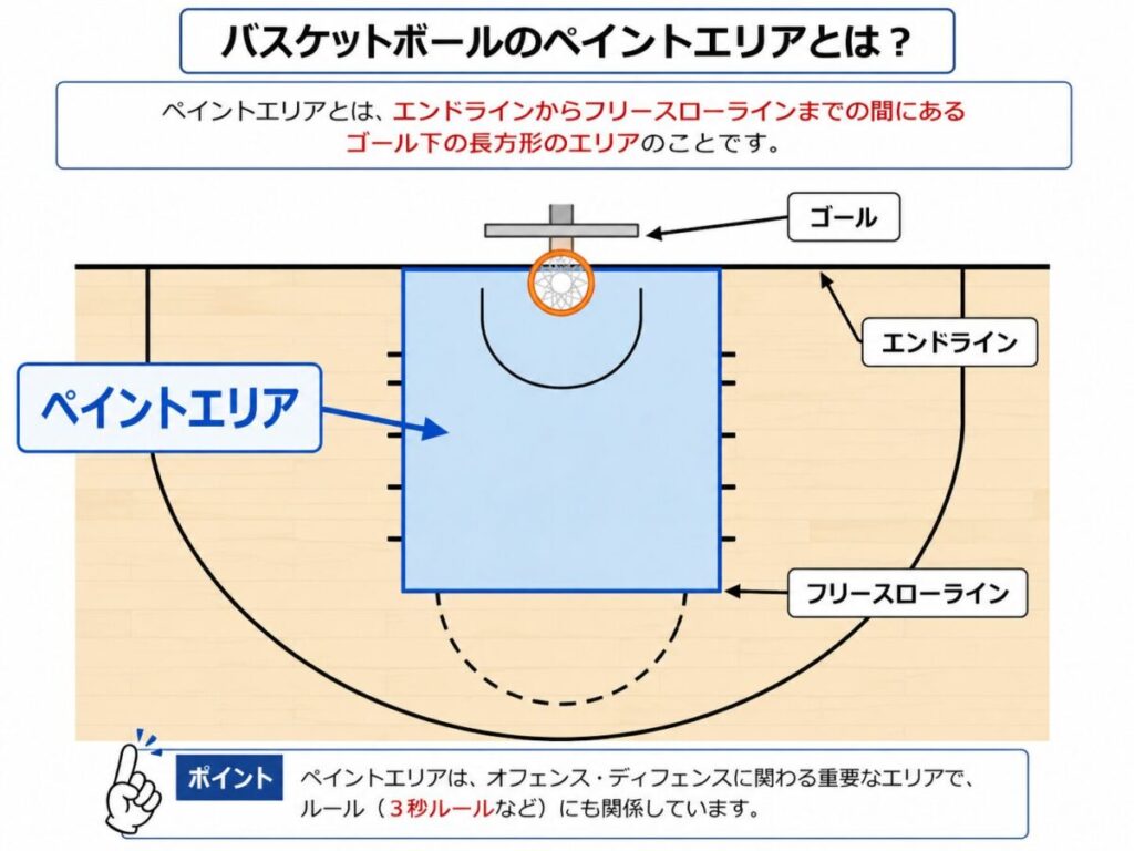 バスケの四角の解説。ここはペイントエリアという