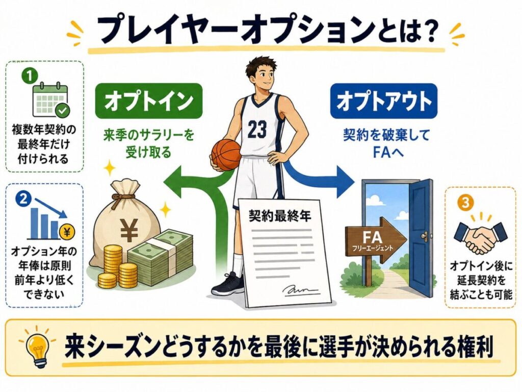 NBAのプレーヤーオプションとは