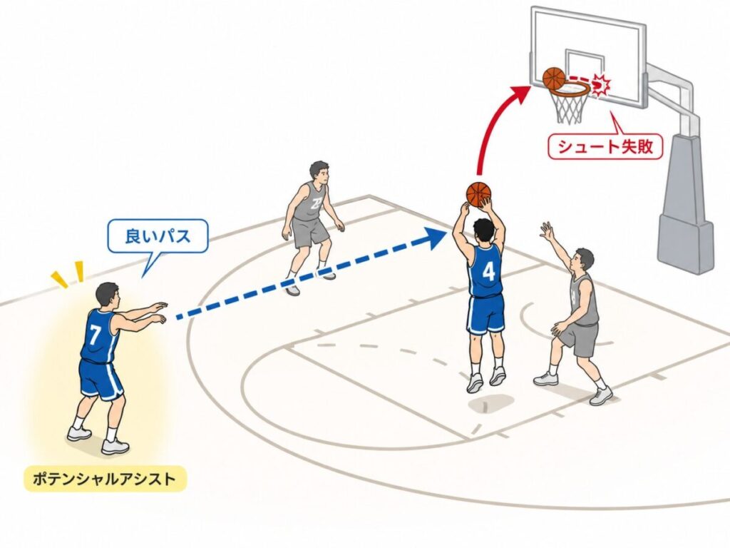 ポテンシャルアシストとは？
