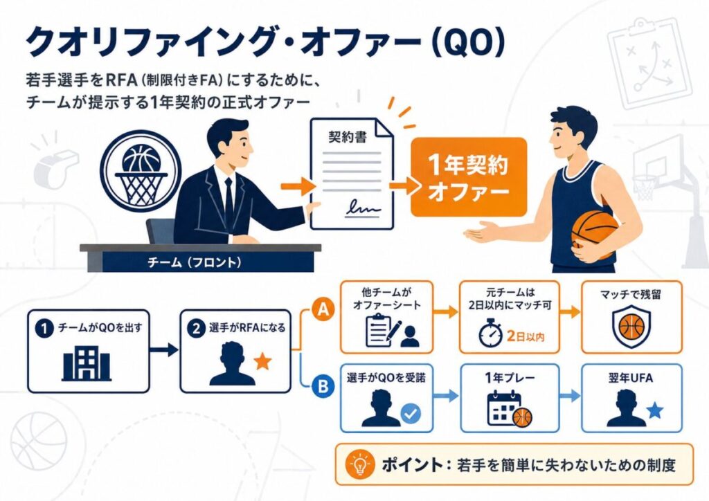 クオリファイング・オファーとは