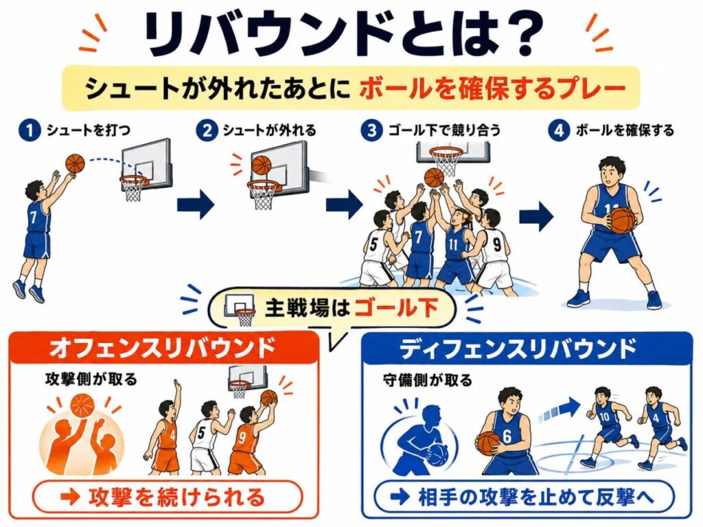 バスケのリバウンドとは？外れたシュートを確保することです。