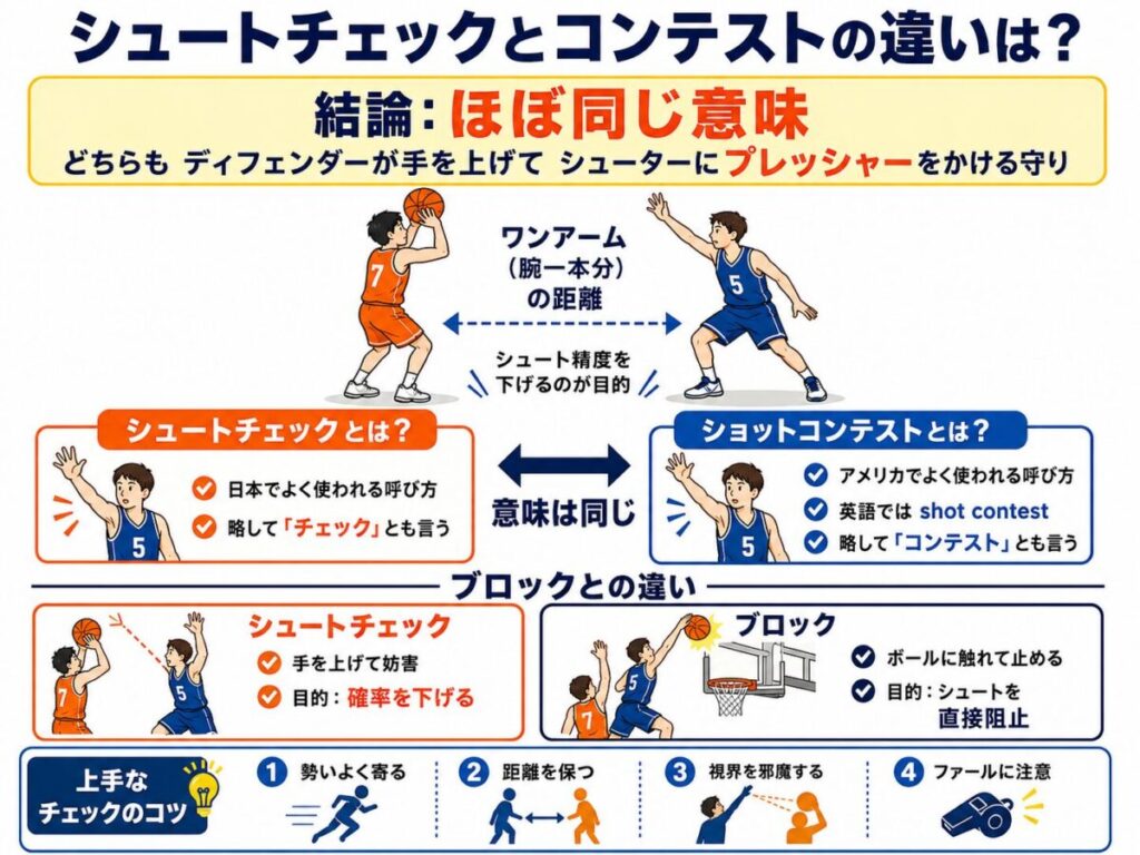 シュートチェックとシュートコンテストの違いを表した図