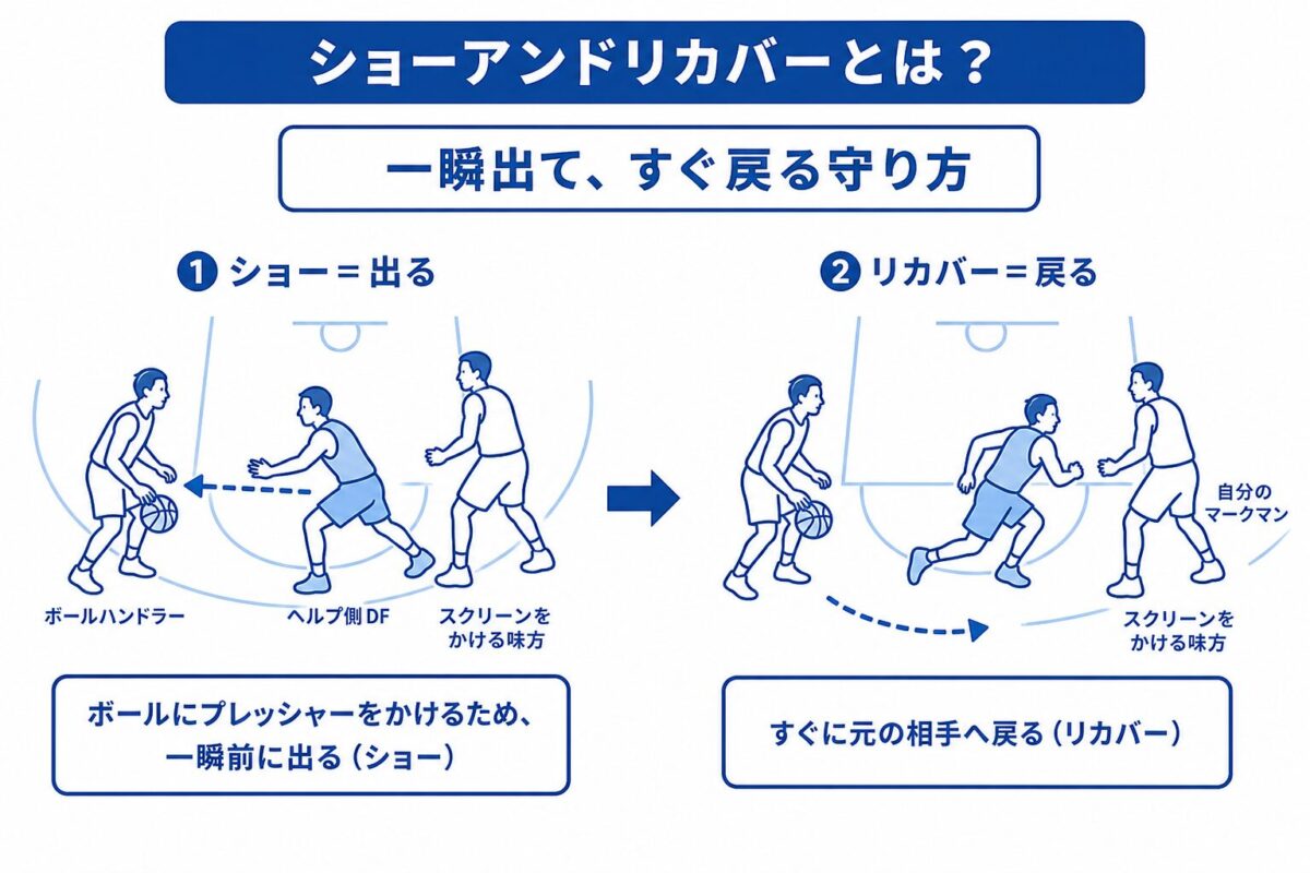 ショーアンドリカバーとは?