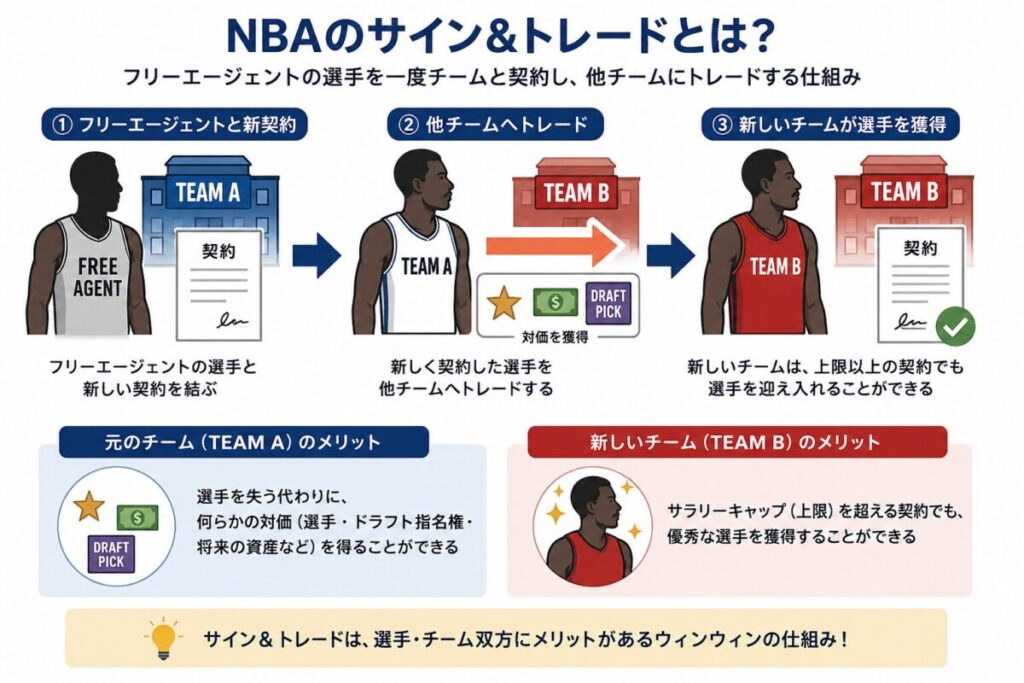 NBAのサインアンドトレードとは？